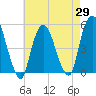 Tide chart for RR bridge, New Jersey on 2025/04/29