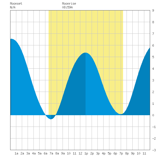 Tide chart for RR bridge on 2025/04/02