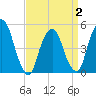 Tide chart for RR bridge, New Jersey on 2025/04/2