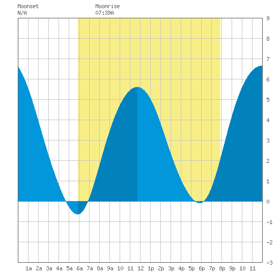 Tide chart for RR bridge on 2025/04/30