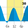 Tide chart for RR bridge, New Jersey on 2025/04/30