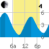 Tide chart for RR bridge, New Jersey on 2025/04/4