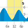 Tide chart for RR bridge, New Jersey on 2025/04/5