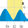 Tide chart for RR bridge, New Jersey on 2025/04/6