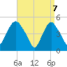Tide chart for RR bridge, New Jersey on 2025/04/7