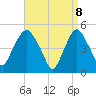 Tide chart for RR bridge, New Jersey on 2025/04/8