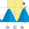Tide chart for RR bridge, New Jersey on 2025/04/9