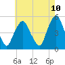 Tide chart for RR bridge, New Jersey on 2025/05/10