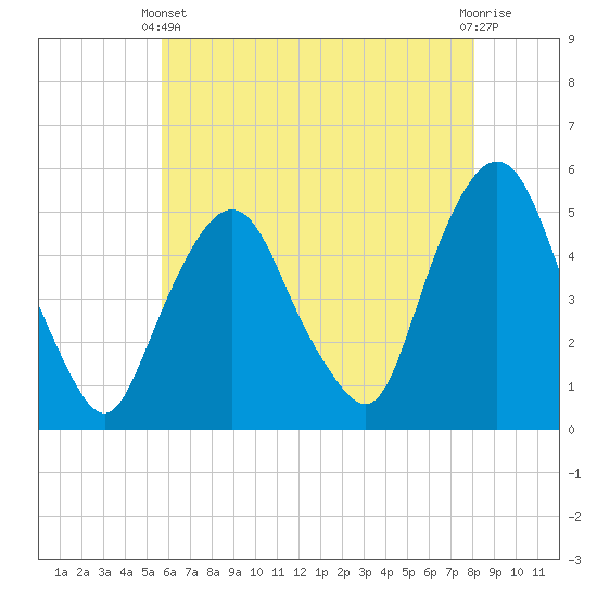 Tide chart for RR bridge on 2025/05/11