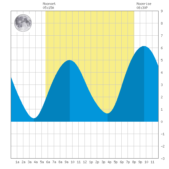 Tide chart for RR bridge on 2025/05/12