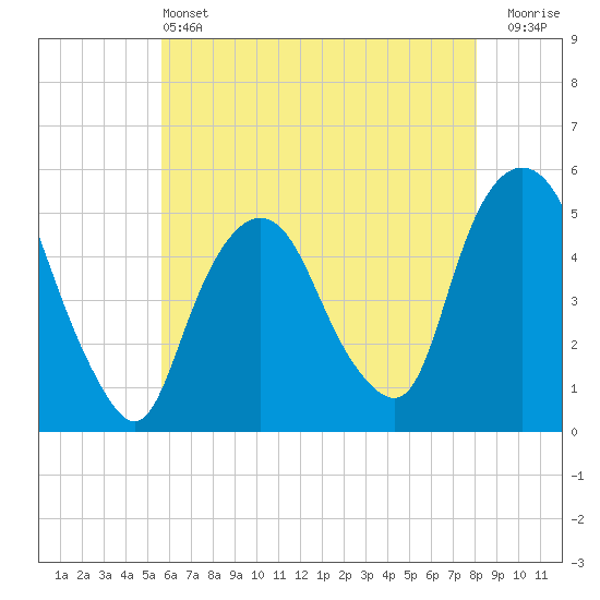 Tide chart for RR bridge on 2025/05/13