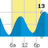 Tide chart for RR bridge, New Jersey on 2025/05/13