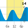 Tide chart for RR bridge, New Jersey on 2025/05/14