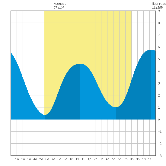 Tide chart for RR bridge on 2025/05/15