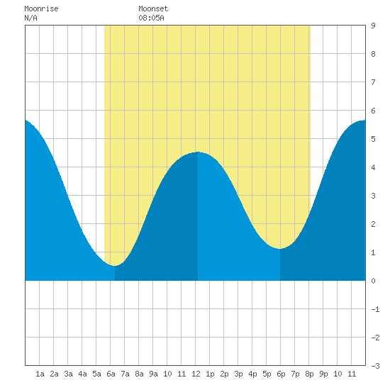 Tide chart for RR bridge on 2025/05/16