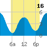 Tide chart for RR bridge, New Jersey on 2025/05/16