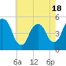 Tide chart for RR bridge, New Jersey on 2025/05/18