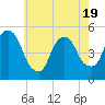 Tide chart for RR bridge, New Jersey on 2025/05/19