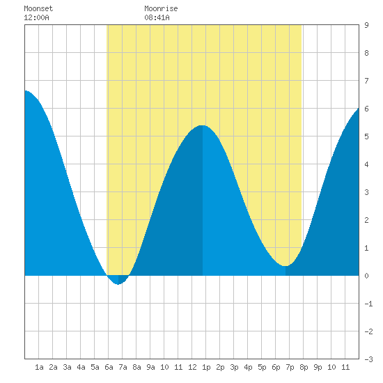 Tide chart for RR bridge on 2025/05/01