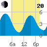 Tide chart for RR bridge, New Jersey on 2025/05/20