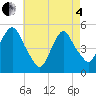 Tide chart for RR bridge, New Jersey on 2025/05/4
