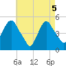 Tide chart for RR bridge, New Jersey on 2025/05/5