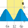 Tide chart for RR bridge, New Jersey on 2025/05/6