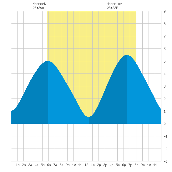 Tide chart for RR bridge on 2025/05/07