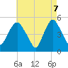 Tide chart for RR bridge, New Jersey on 2025/05/7