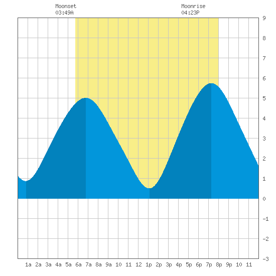 Tide chart for RR bridge on 2025/05/08