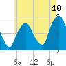 Tide chart for RR bridge, New Jersey on 2025/06/10