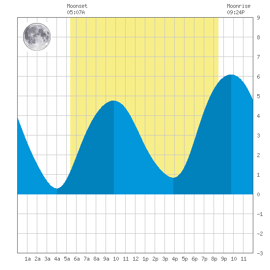 Tide chart for RR bridge on 2025/06/11