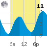 Tide chart for RR bridge, New Jersey on 2025/06/11