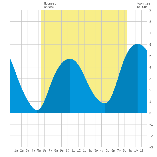 Tide chart for RR bridge on 2025/06/12