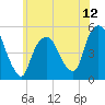 Tide chart for RR bridge, New Jersey on 2025/06/12