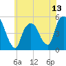Tide chart for RR bridge, New Jersey on 2025/06/13