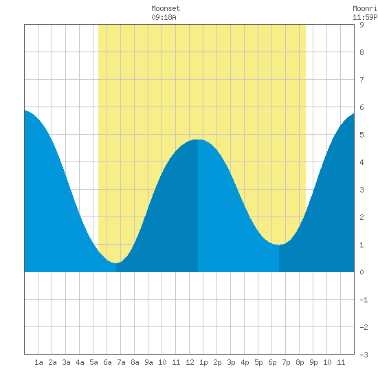 Tide chart for RR bridge on 2025/06/15
