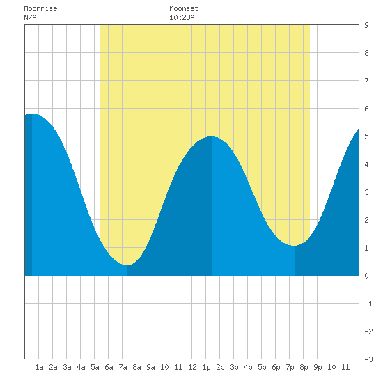 Tide chart for RR bridge on 2025/06/16