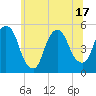 Tide chart for RR bridge, New Jersey on 2025/06/17
