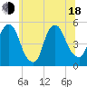 Tide chart for RR bridge, New Jersey on 2025/06/18