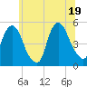 Tide chart for RR bridge, New Jersey on 2025/06/19