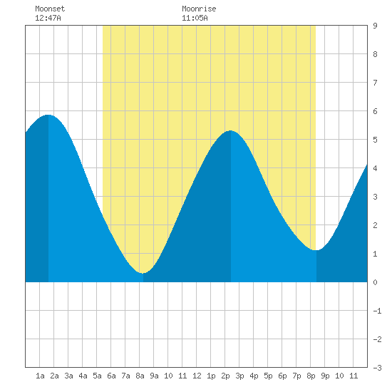Tide chart for RR bridge on 2025/06/01