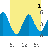 Tide chart for RR bridge, New Jersey on 2025/06/1