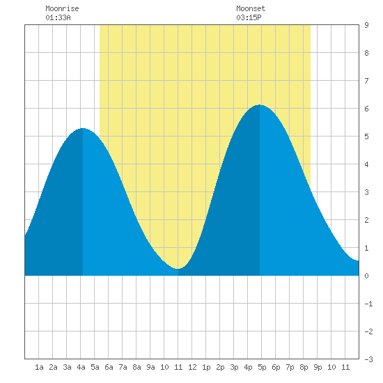 Tide chart for RR bridge on 2025/06/20