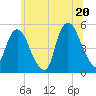 Tide chart for RR bridge, New Jersey on 2025/06/20