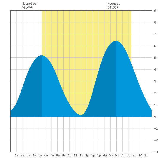 Tide chart for RR bridge on 2025/06/21