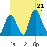 Tide chart for RR bridge, New Jersey on 2025/06/21