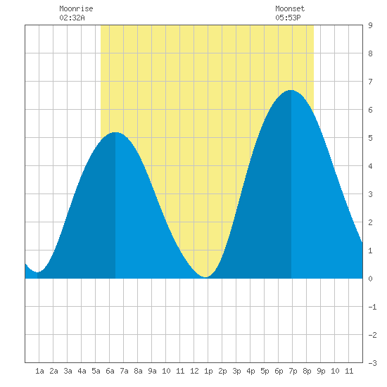 Tide chart for RR bridge on 2025/06/22