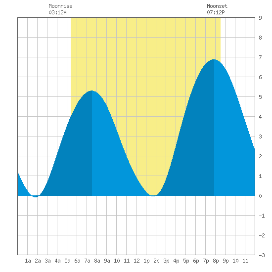 Tide chart for RR bridge on 2025/06/23