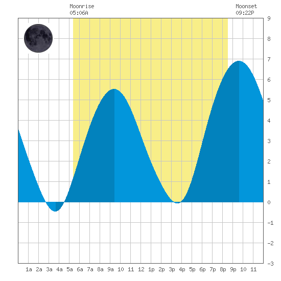 Tide chart for RR bridge on 2025/06/25